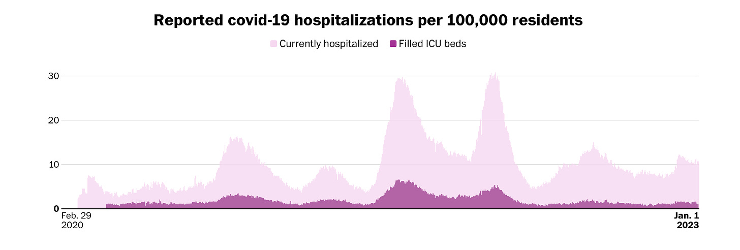 Oregon covid hospitalizations chart running early 2020 to January 1, 2023. There are large peaks showing the Delta wave that hit Oregon in the fall of 2021 and the Omicron wave that hit in January of 2022, and then smaller rises in midsummer of 2022 and December of 2022, the latter of which has dropped and bit and then plateaued.
