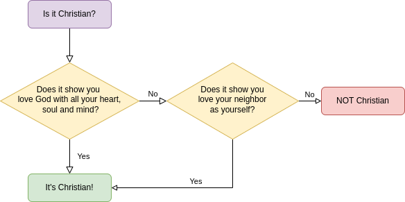 Is it Christian? Flow Chart