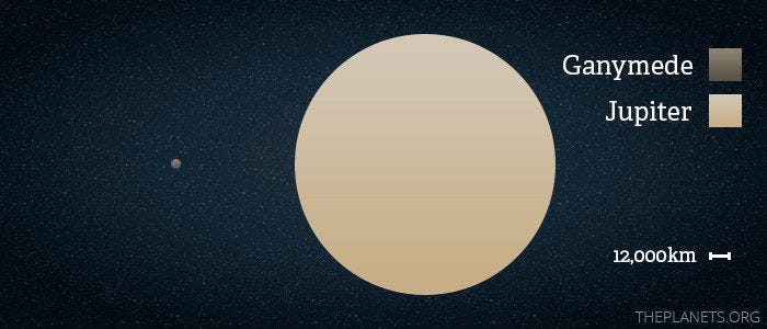 Side by side comparison of the size of Jupiter vs it’s moon Ganymede