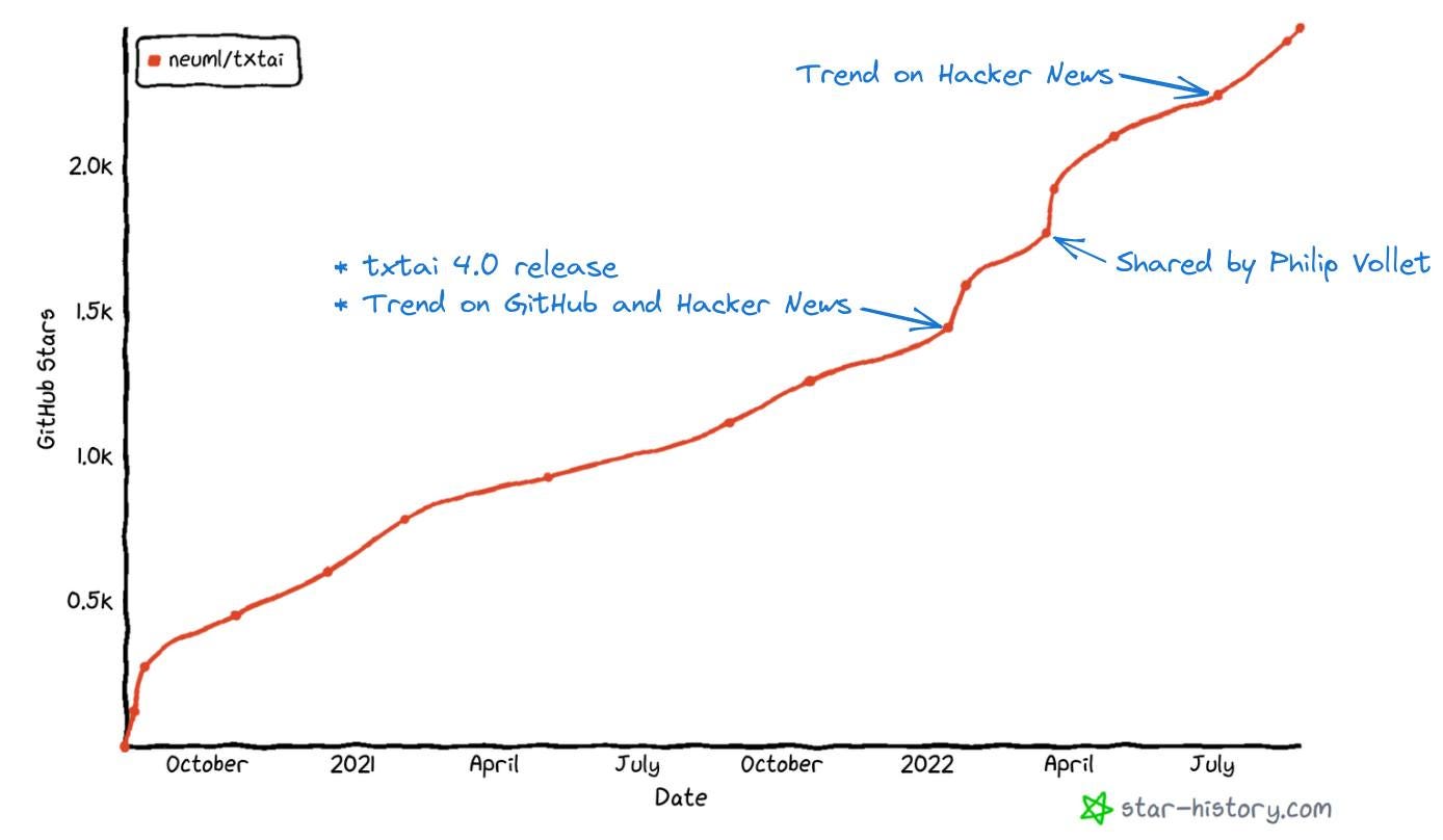 May be an image of text that says 'neuml/txtai 2.0k Trend on Hacker News txtai 4.0 release Trend on GitHub and Hacker News Sưrns 1.5k GhHHb 1.Ok Shared by Philip vollet 0.5k October 2021 April July Date October 2022 April July star-history.com'