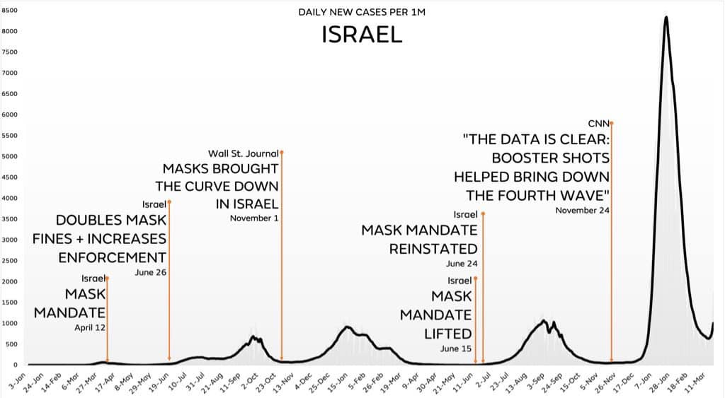 May be an image of text that says '8500 8000 7000 DAILY NEW CASES PER 1M ISRAEL 6500 5000 5500 5000 4500 4000 3500 3000 500 Wall St. Journal MASKS BROUGHT THE CURVE DOWN Israel IN ISRAEL DOUBLES MASK November FINES INCREASES ENFORCEMENT Israeh June 26 MASK MANDATE April 12 2000 1500 CNN "THE DATA IS CLEAR: BOOSTER SHOTS HELPED BRING DOWN THE FOURTH WAVE" Israel November 24 MASK MANDATE REINSTATED June 24 Israel MASK MANDATE LIFTED June 15 1000 500 Sep 5-Nov'