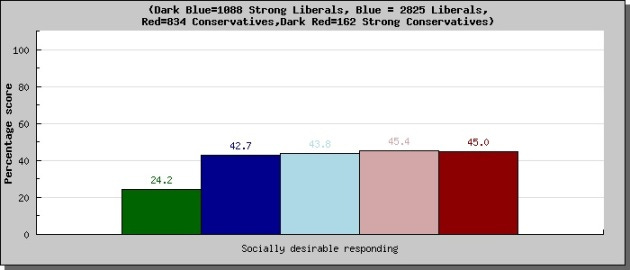Moral profile-social desirablility scale