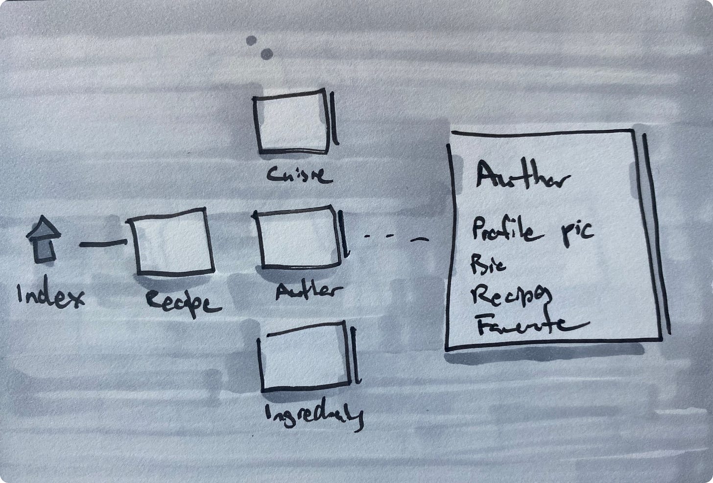 Sketch of content map