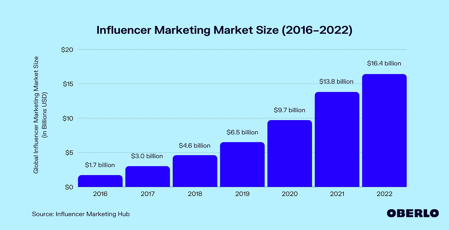Influencer Marketing Market Size (2016–2022)