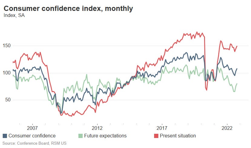 Consumer confidence