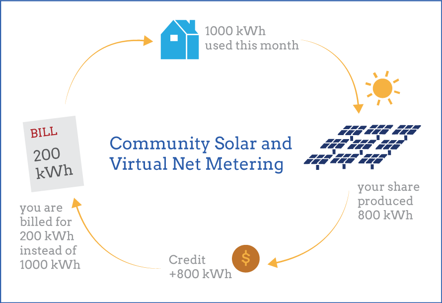 Community Solar: What Will It Cost? | EnergySage