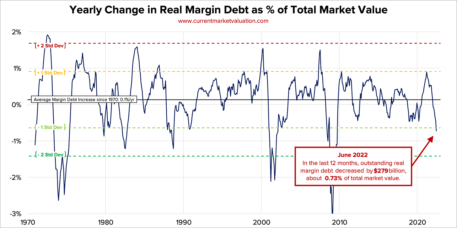 Yearly Change in Real Margin Debt as Percentage of Total Market Value, with Standard Deviations