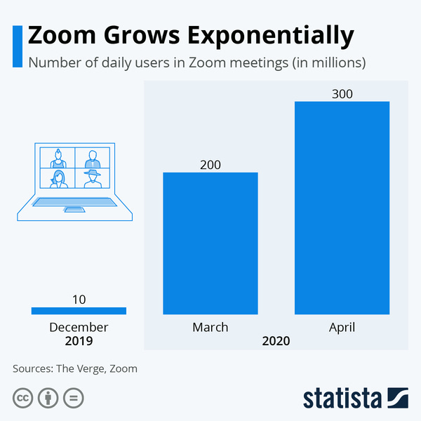 Zoom's Growth - Credit: Statista