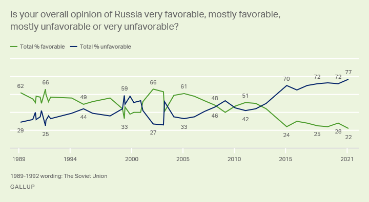 Russia | Gallup Historical Trends