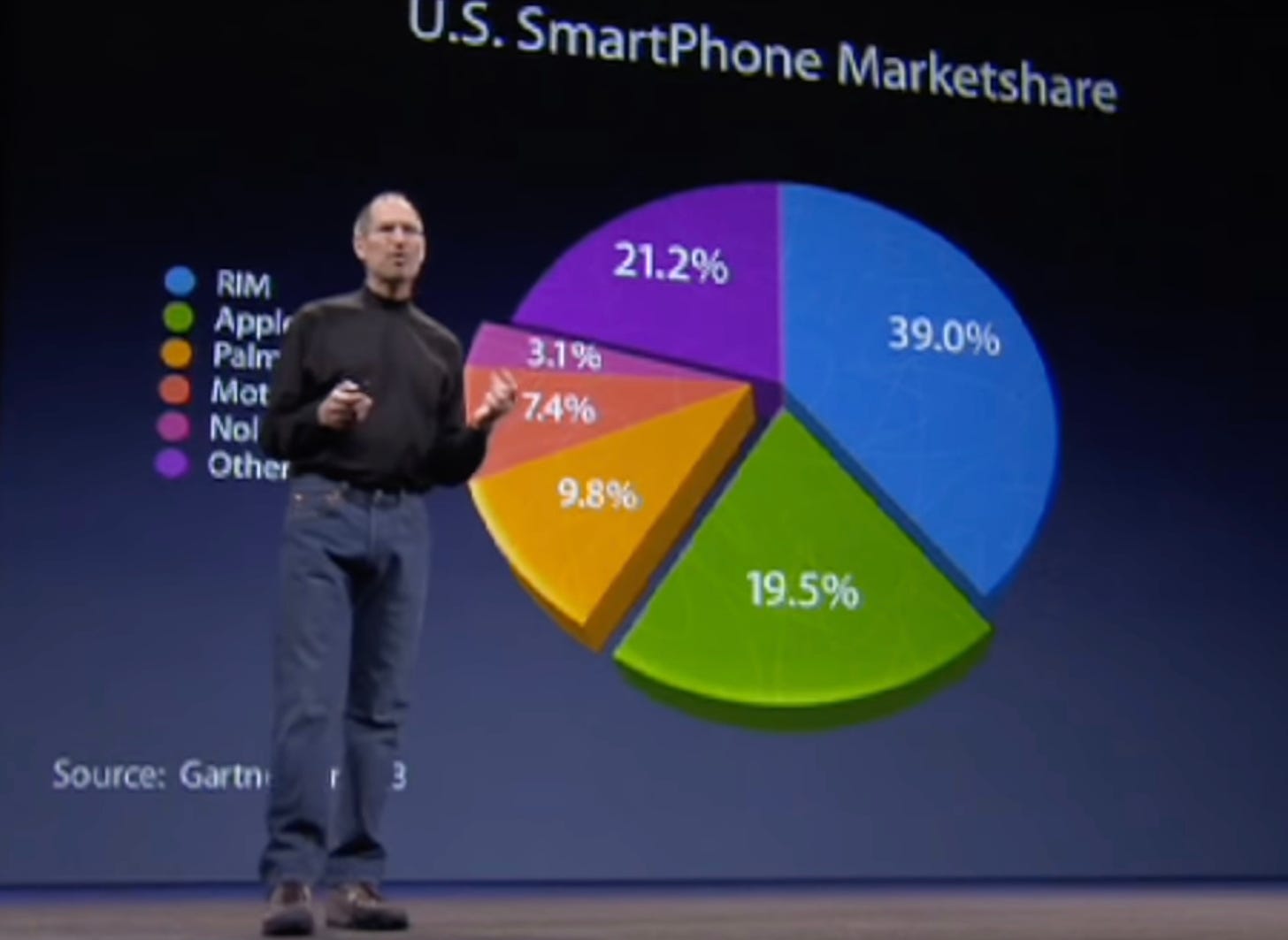 Steve Jobs on stage presenting a slide "US SmartPhone Market Share" as a pie chart. RIM is 39%, Apple is 19.5%, Palm is 9.8%, Motorola is 7.4%, Nokia is 3.1%, and other is 21.2%