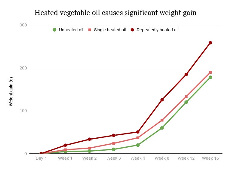 Death by Vegetable Oil: What the Studies Say | Jeff Nobbs