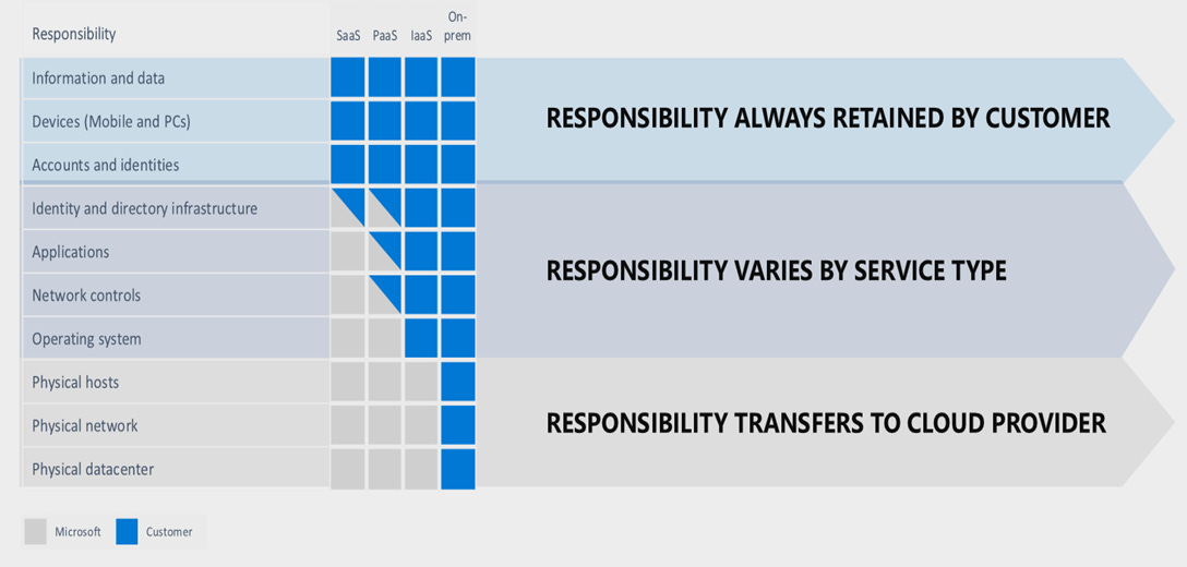 Diagram that depicts the responsibility zones, which indicate who handles each responsibility scope.