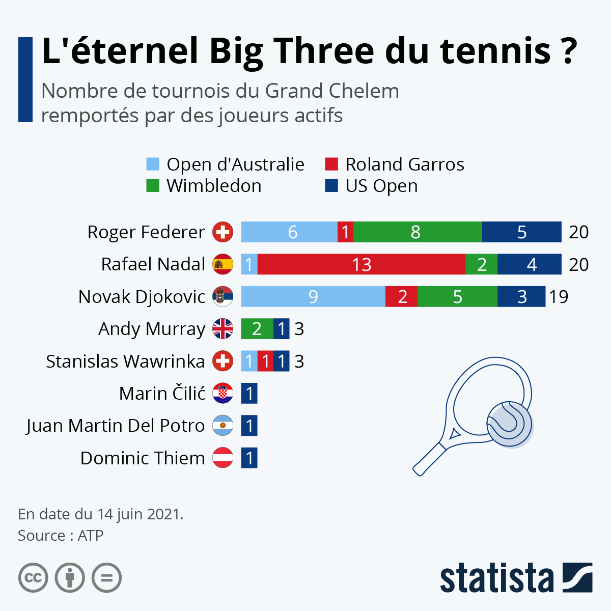 Infographie: L'éternel "Big Three" du tennis ? | Statista
