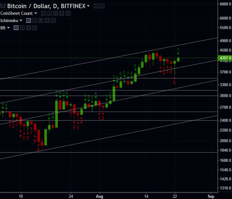 This is a number indicator is used for identifying trends, measuring momentum and spotting areas of price exhaustion. Read more here.