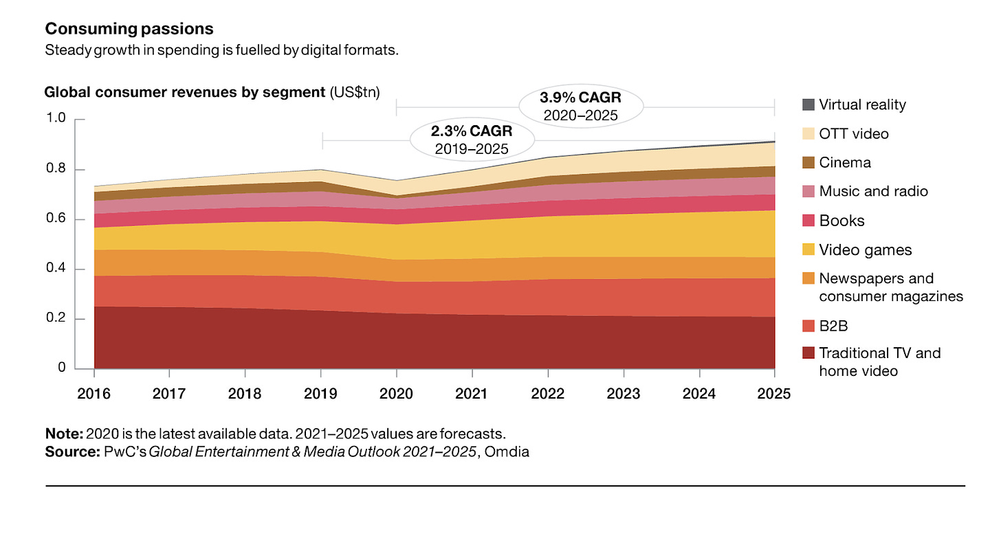 this graph shows that steady growth in spending is fuelled by digital formats