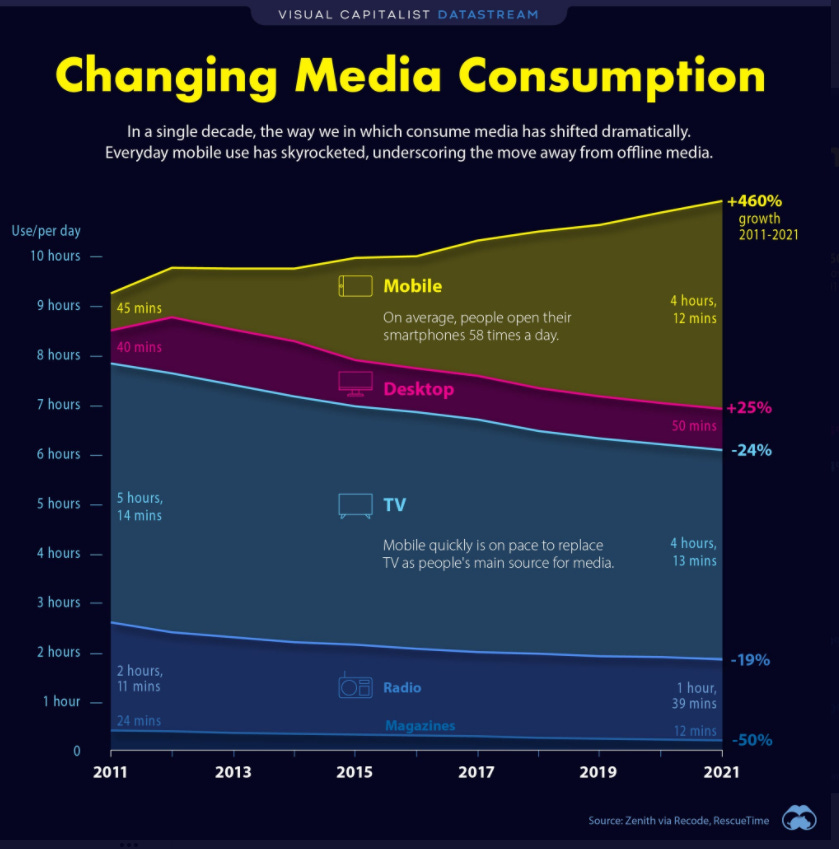 CAPITALIST DATASTREAM 
Changing Media Consumption 
In a single decade, the way we in which consume media has shifted dramatically. 
Everyday mobile use has skyrocketed, underscoring the move away from offline media. 
Use/pet day 
10 hours - 
9 hours — 
8 hours — 
7 hours — 
6 hours — 
5 hours — 
4 hours — 
3 hours — 
2 hours — 
I hour — 
5 hours, 
14 mins 
2 hours, 
Mobile 
On average, people their 
smartphones 58 tirnes a day. 
Desktop 
Mobile quickly is on to replace 
TV as main fo« media 
2011 
2013 
Radio 
Mdqoz 
2015 
2017 
2019 
growth 
2011-2021 
4 hou 
12 mi 
+25% 
4 hou 
-19% 
39 mins 
2021 