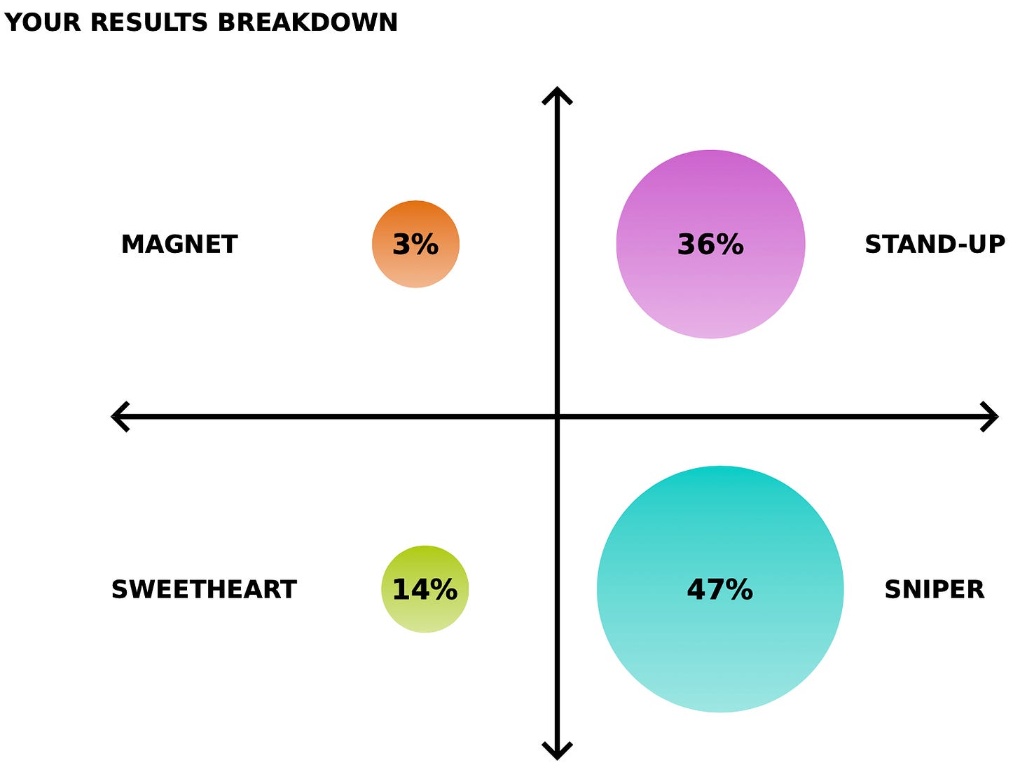 Results from Salvucci’s typology test showing he is primarily a sniper