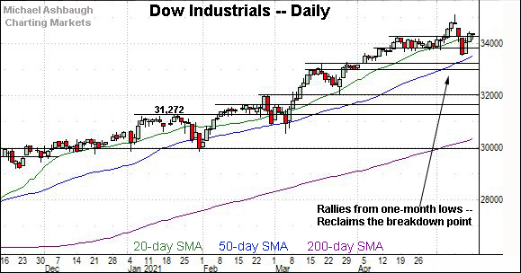 Dow industrials daily chart, by Michael Ashbaugh, Charting Markets at Substack.com, formerly The Technical Indicator on MarketWatch.