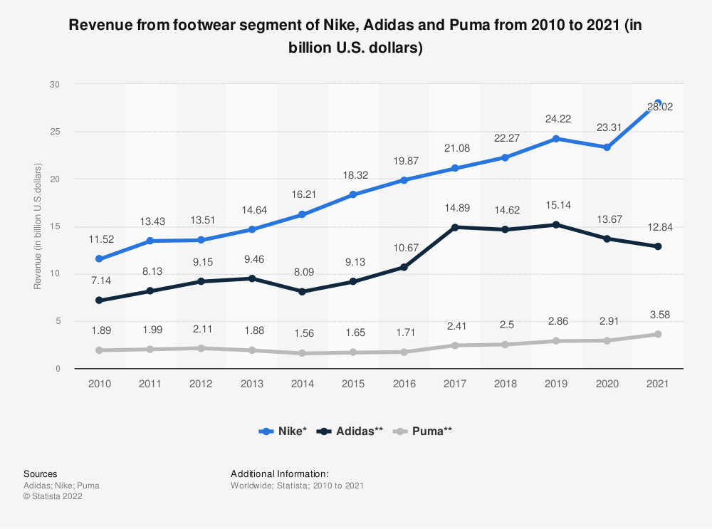 Footwear / shoe revenue Nike, Adidas & Puma 2010-2021 | Statista