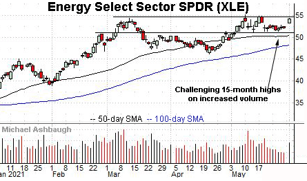 Energy sector's breakout attempt.  By Michael Ashbaugh, Charting Markets on Substack.com, formerly The Technical Indicator on MarketWatch. 