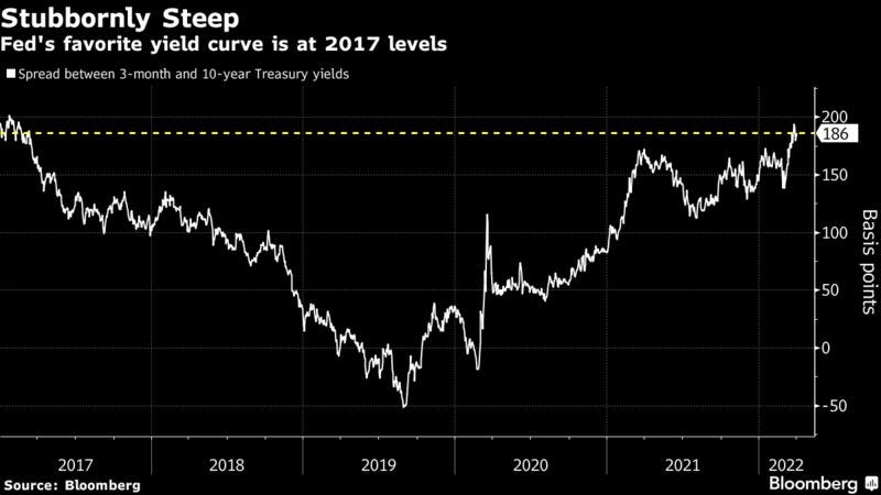 Fed's favorite yield curve is at 2017 levels