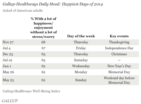 Gallup-Healthways Daily Mood: Happiest Days of 2014
