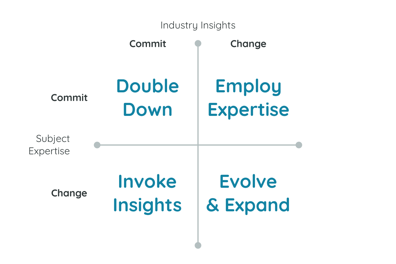 A two by two grid that has Subject Expertise on the y-axis and Sector Insights on the x-axis. Across both axes, there is the option to commit or to change which illustrates 4 quadrants and thus 4 pathways for your career.