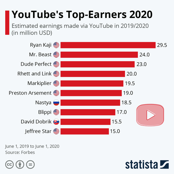 YouTube's Top-Earners 2020 & The 9-year-old at the top