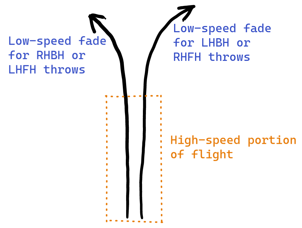 Top view of fade for right- and left-hand throws.
