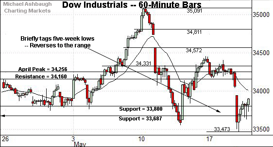 Dow Jones Industrial Average hourly chart, by Michael Ashbaugh, Charting Markets at Substack.com, formerly The Technical Indicator on MarketWatch.