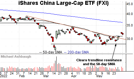 China's trendline breakout