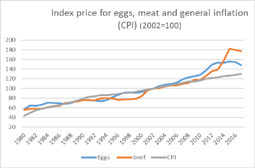 Consumer price index (CPI) for eggs, meat and general inflation in Canada from 1980-2016 (source: Agriculture and Agri-Food Canada [41]).