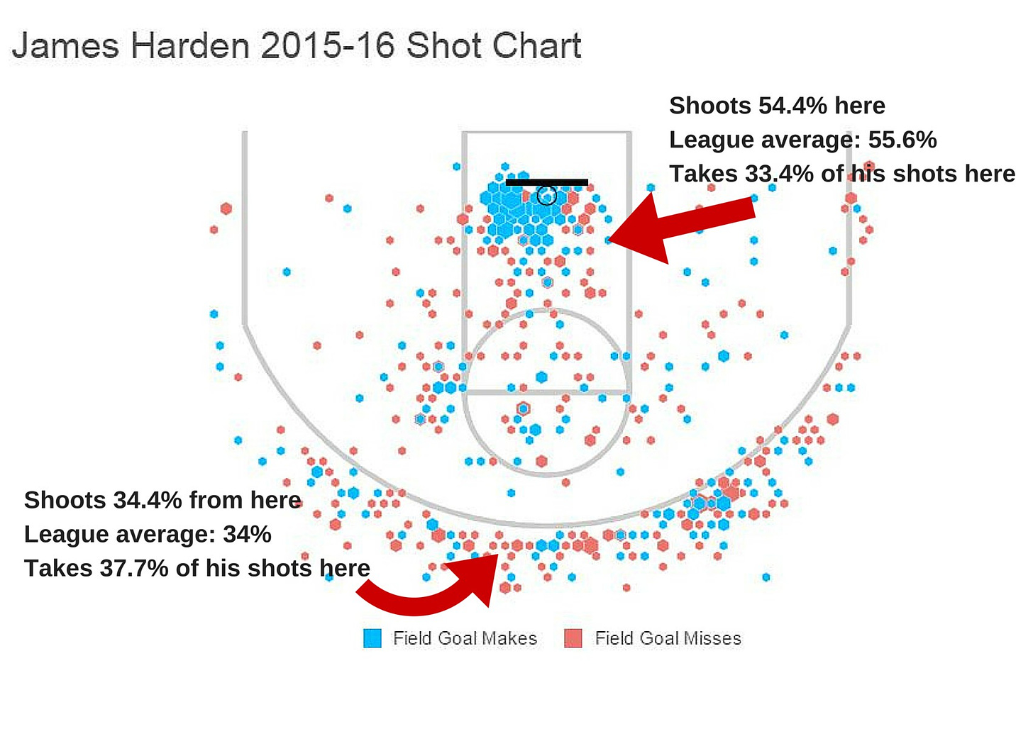 Harden shot chart