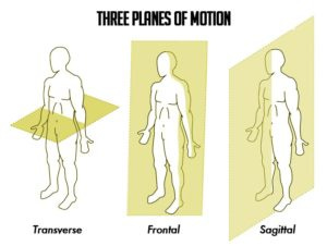 Working your BODY in all planes of motion, and why it matters! — Boost  Fitness