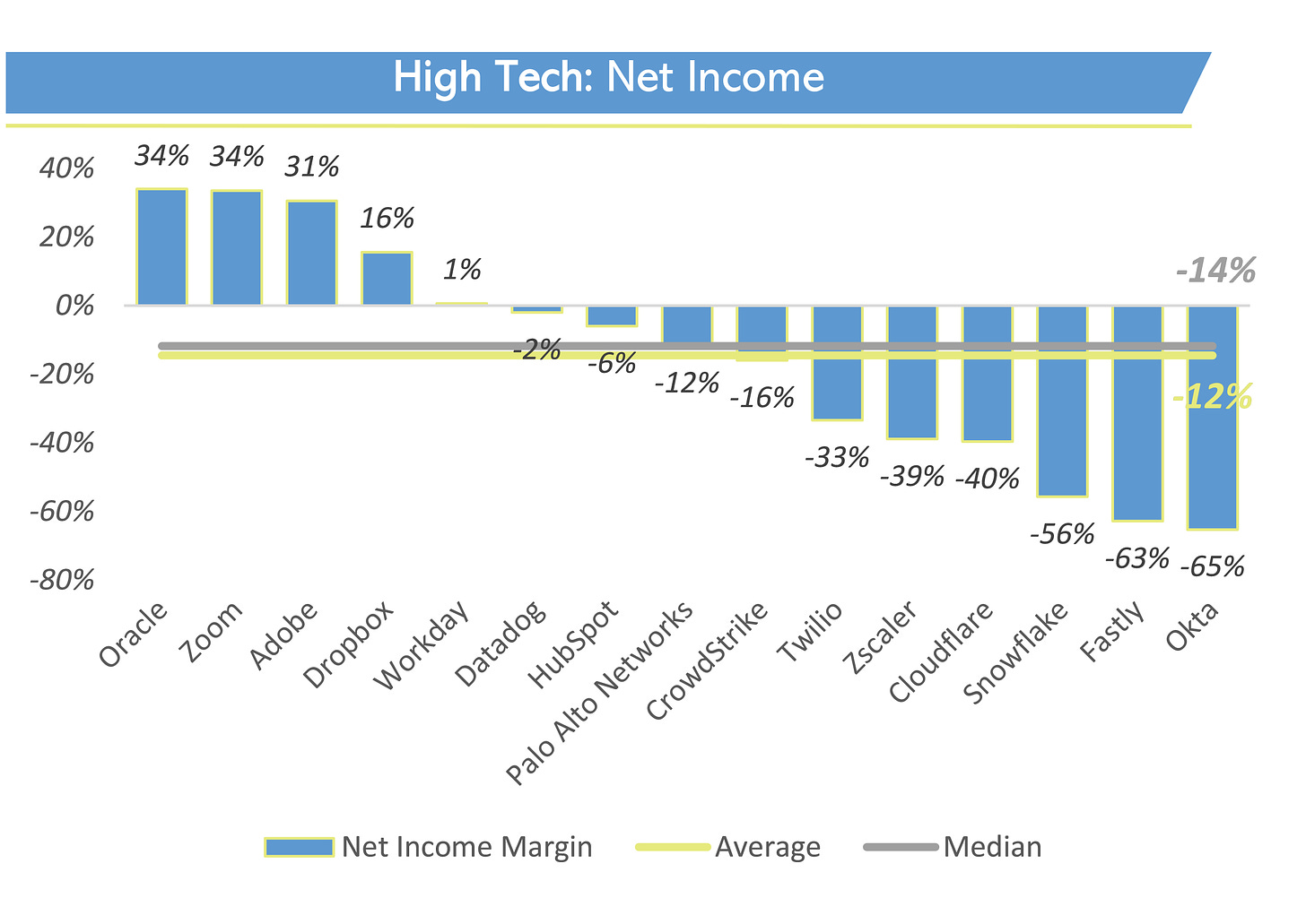 High Tech Net Income