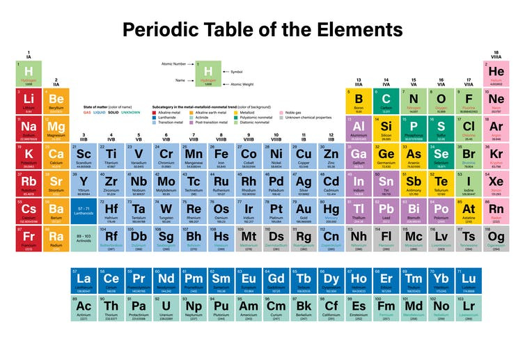 The periodic table, in colour