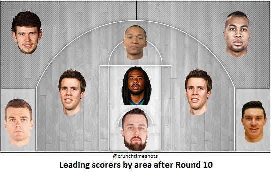 scoring leaders by area after round 10