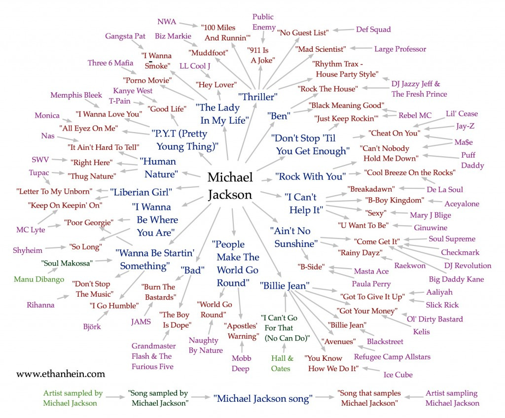 Michael Jackson sample map