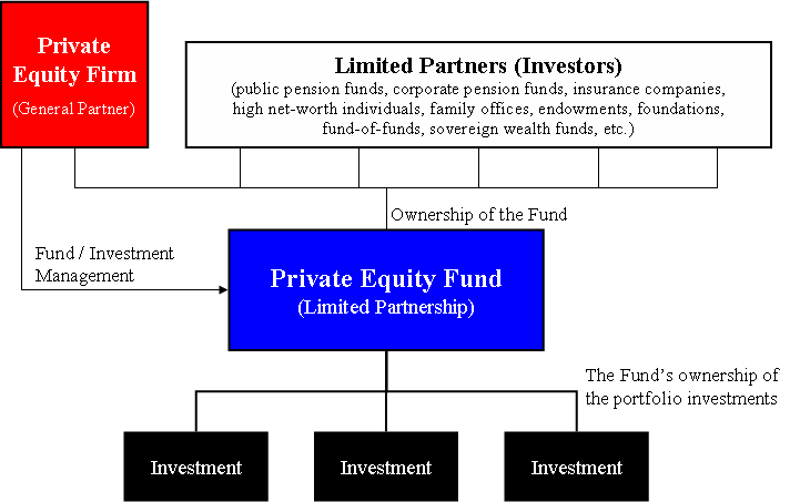 Image result for private equity fund structure diagram
