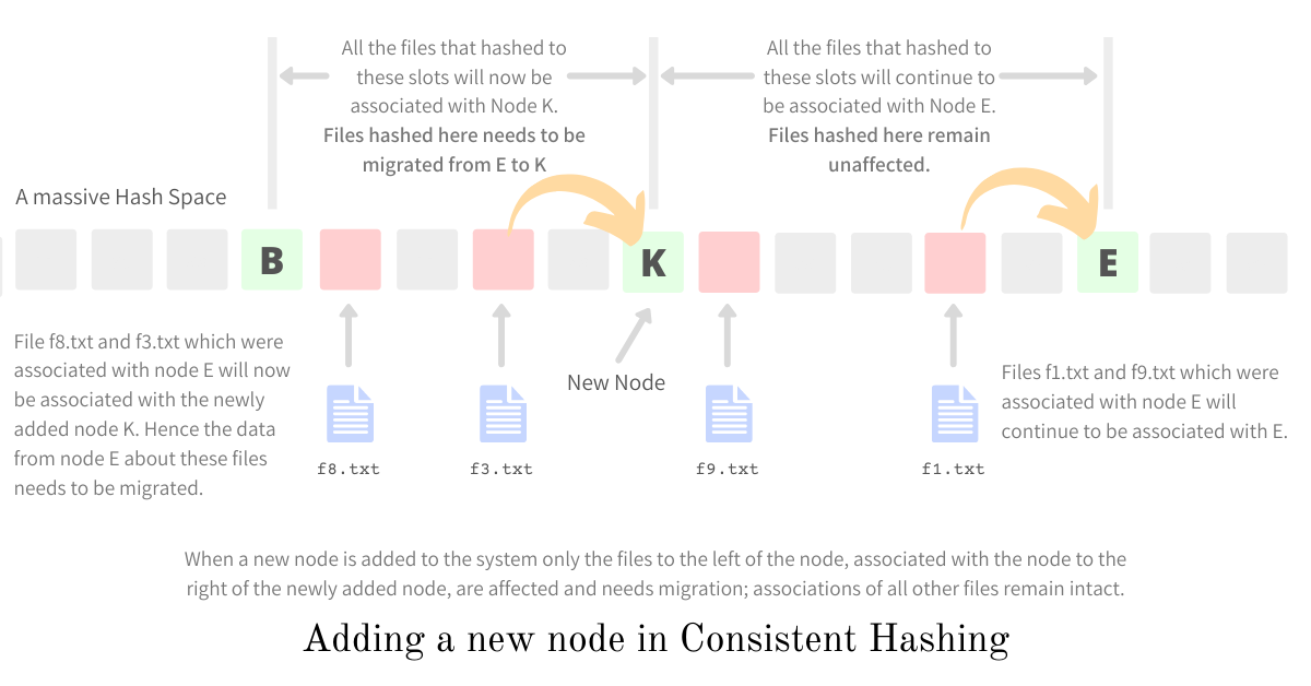 Adding a new node in the system - Consistent Hashing