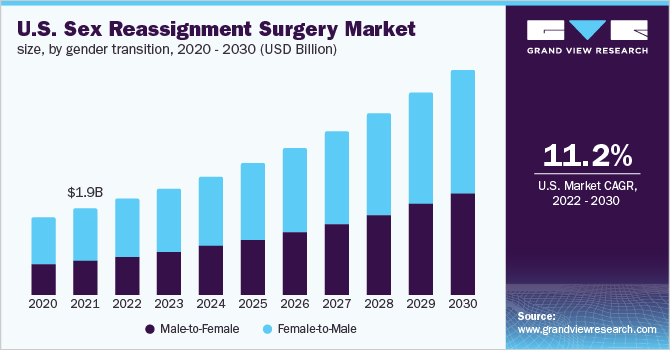U.S. sex reassignment surgery market size, by gender transition, 2020 - 2030 (USD Billion)