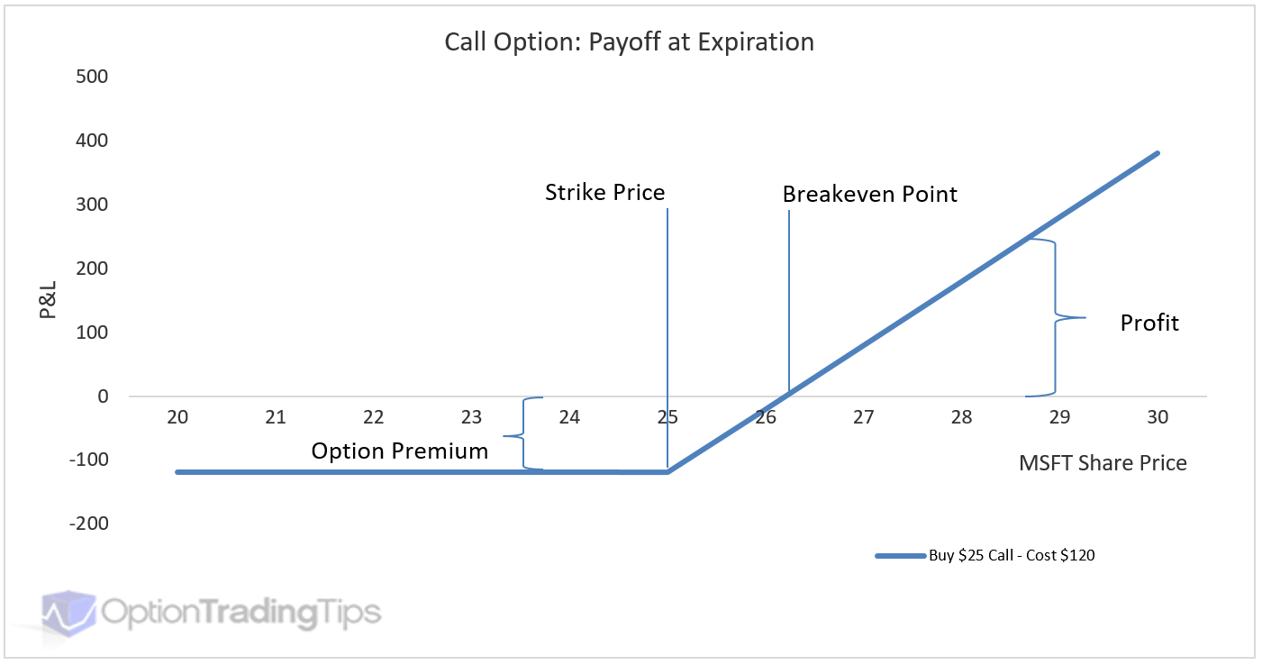 Understanding Option Payoff Charts