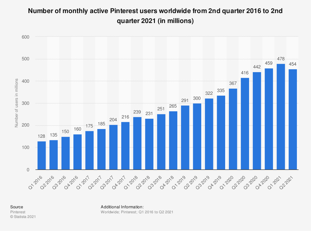 Pinterest global MAU 2021 | Statista