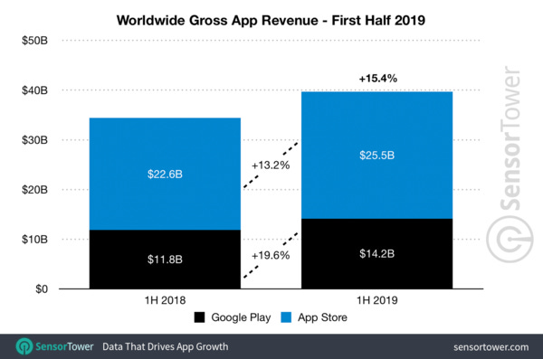 Worldwide Gross App Revenue 1H19 - Credit: SensorTower