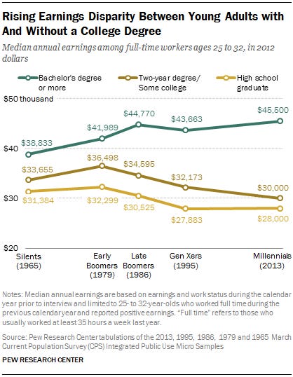 Education: The Rising Cost of Not Going to College | Pew Research Center