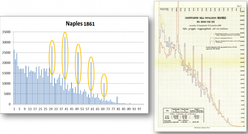 age heaping italy