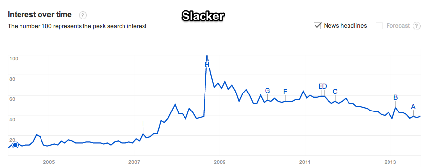 Google_Trends_-_Web_Search_interest__slacker_-_Worldwide__2004_-_present
