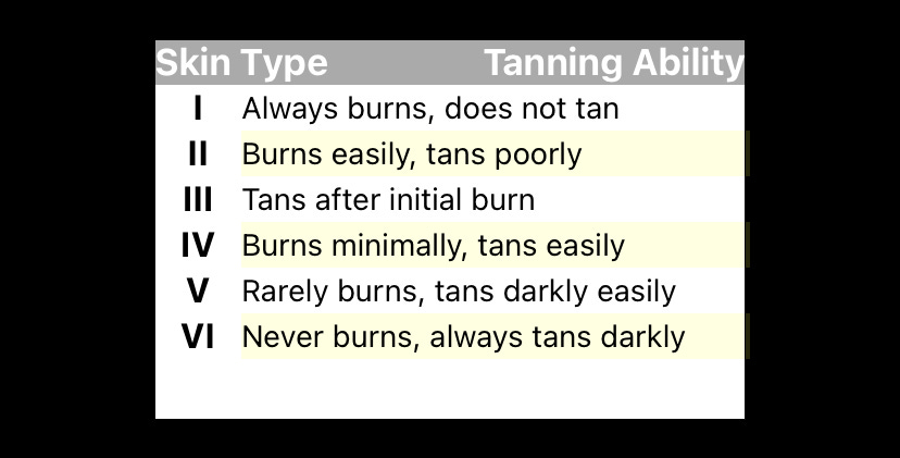 chart describing the tanning ability of the 6 fitzpatrick skin types