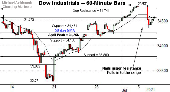 Dow industrials hourly chart, by Michael Ashbaugh, Charting Markets on Substack.com, formerly The Technical Indicator. 