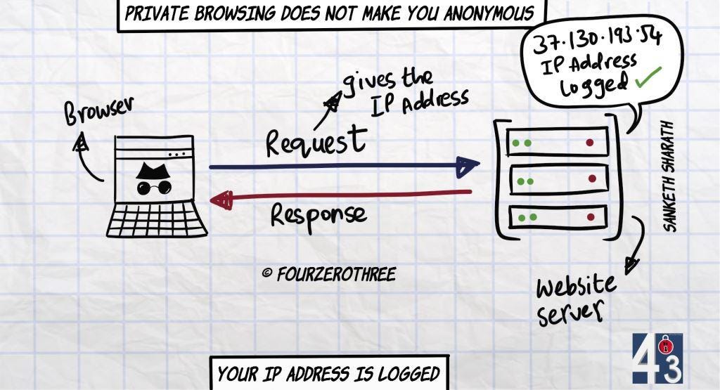 "Private Browsing" - A high level view of what it does and does not do!